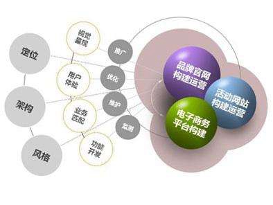 【灞桥网站建设】一般网站建设都有哪些功能？网站建设的功能定位