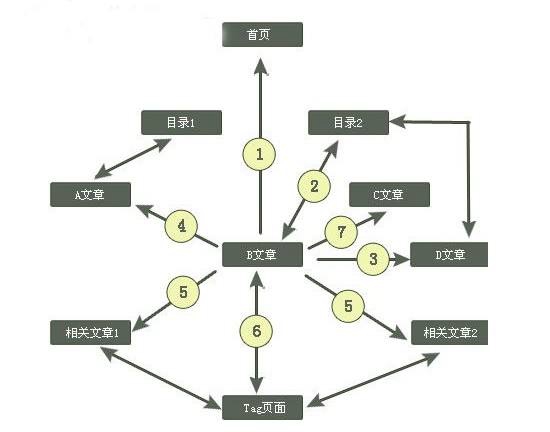 营销型网站建设制作流程及期特点介绍